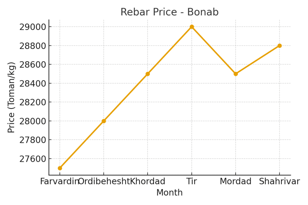 نمودار قیمت روز میلگرد در بناب