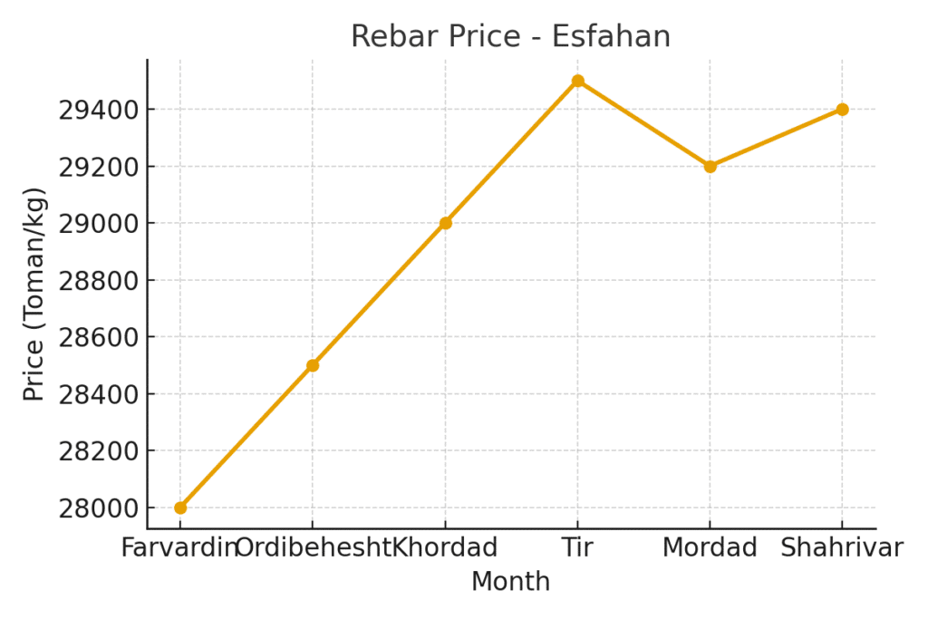 نمودار قیمت روز میلگرد در اصفهان