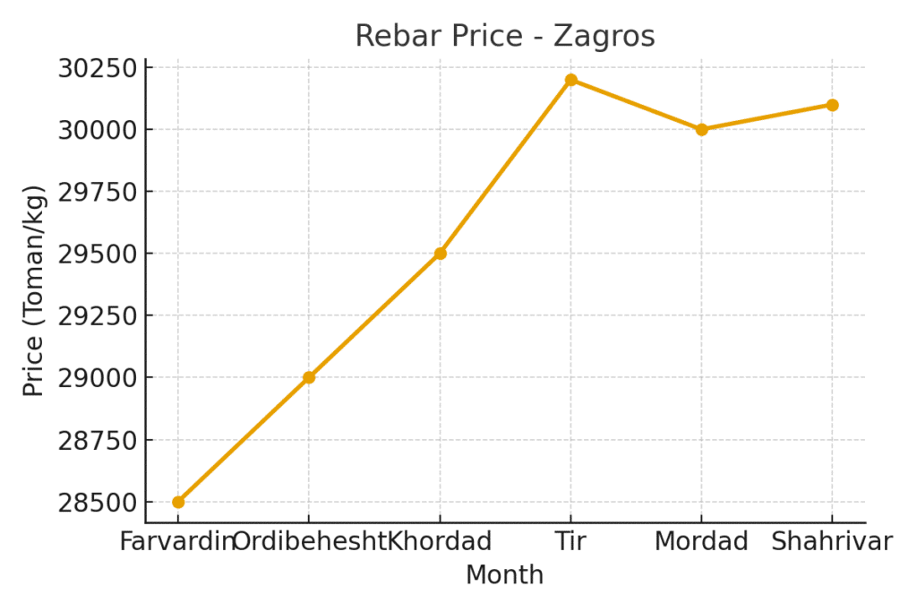 نمودار قیمت روز میلگرد در زاگرس